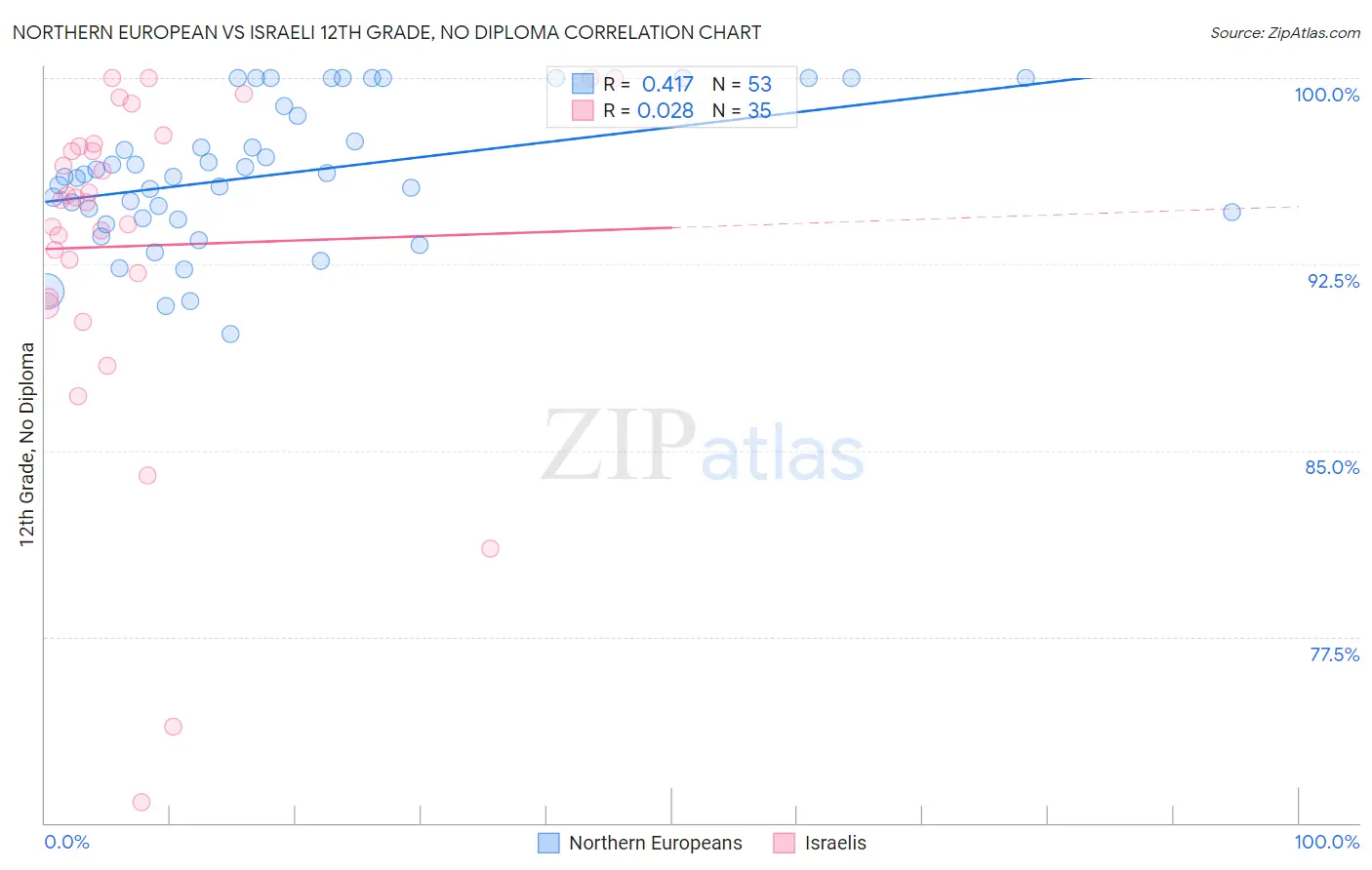 Northern European vs Israeli 12th Grade, No Diploma