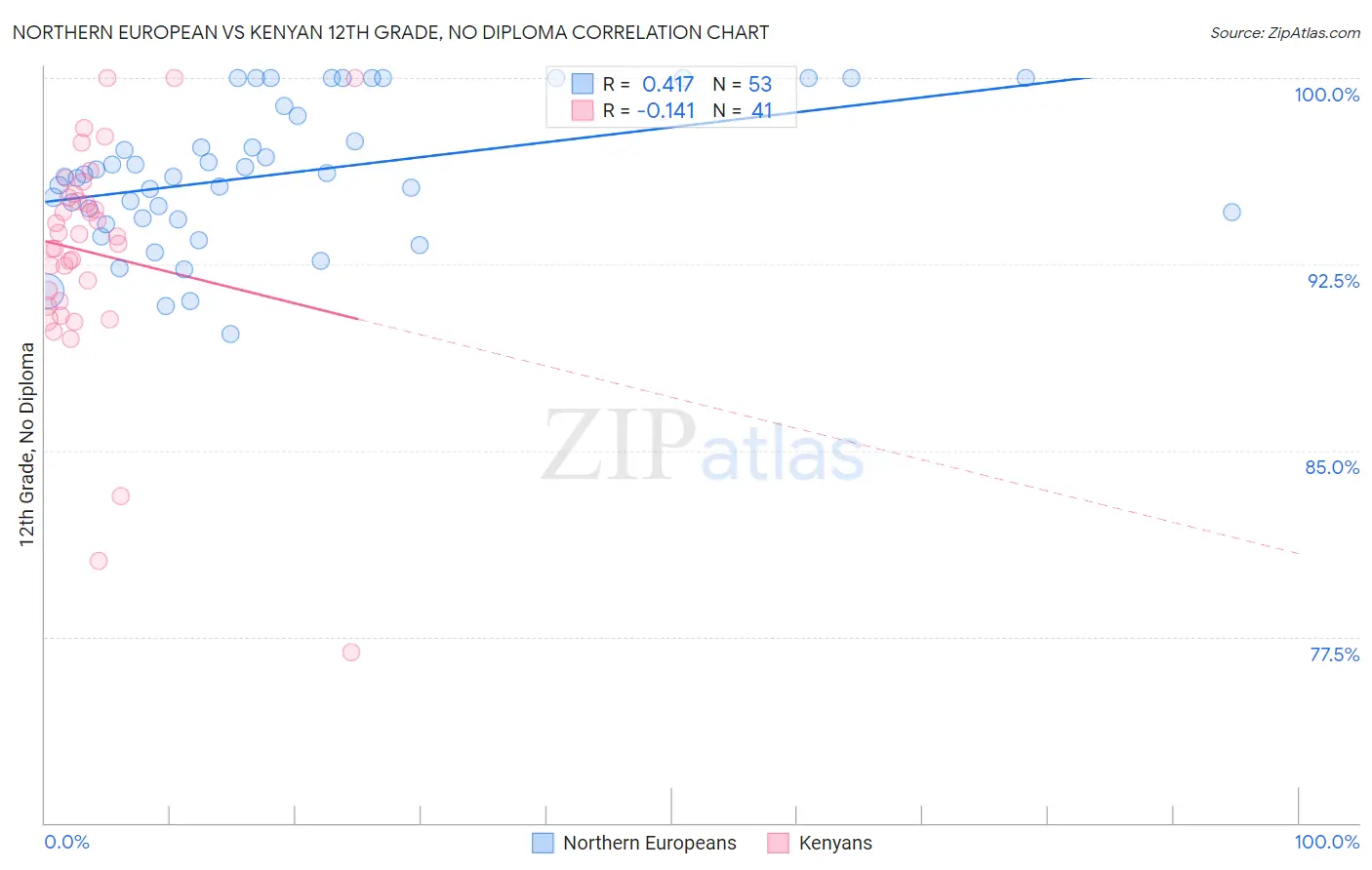 Northern European vs Kenyan 12th Grade, No Diploma