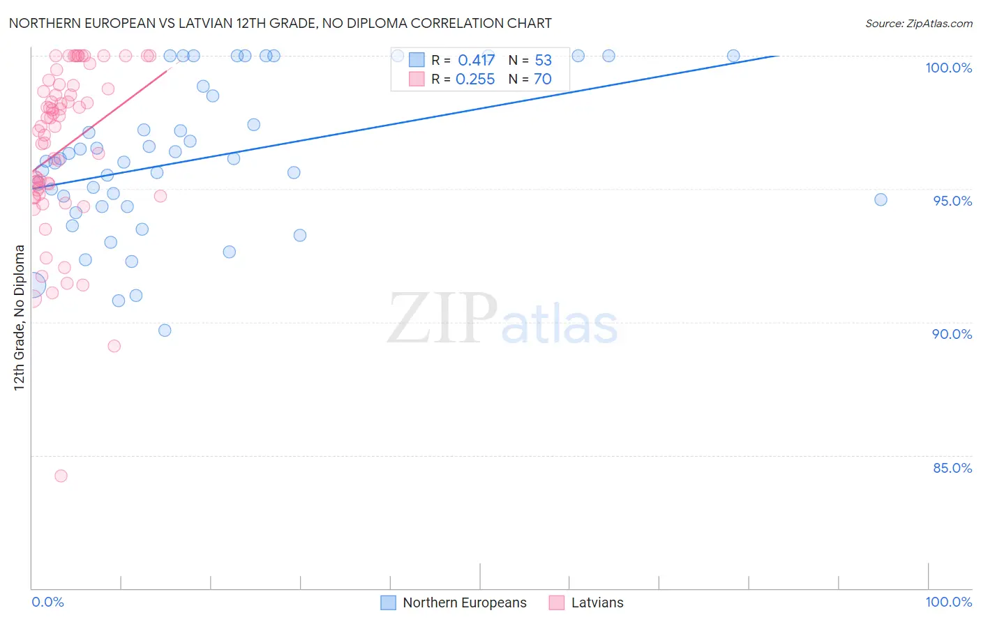 Northern European vs Latvian 12th Grade, No Diploma