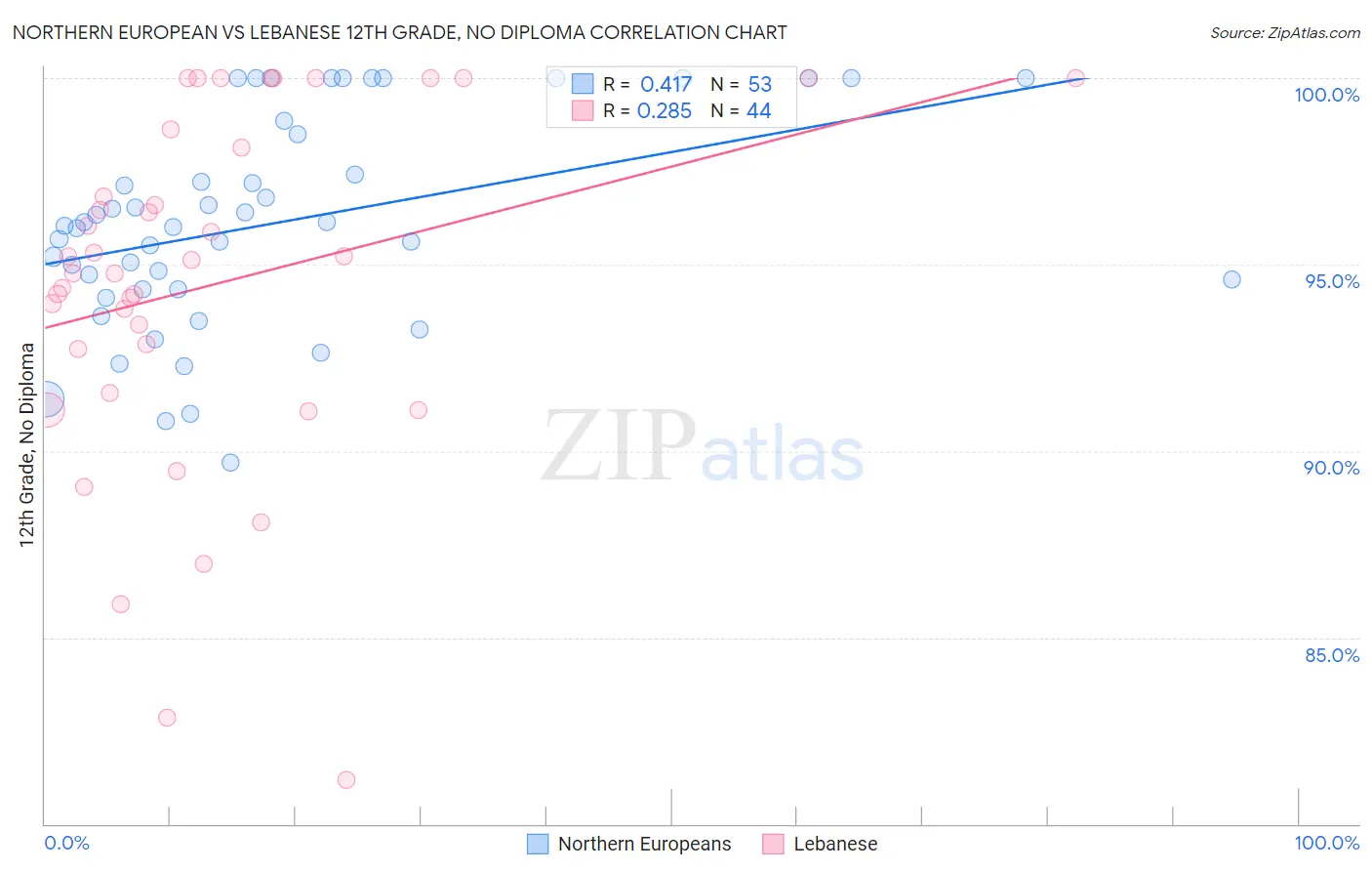 Northern European vs Lebanese 12th Grade, No Diploma