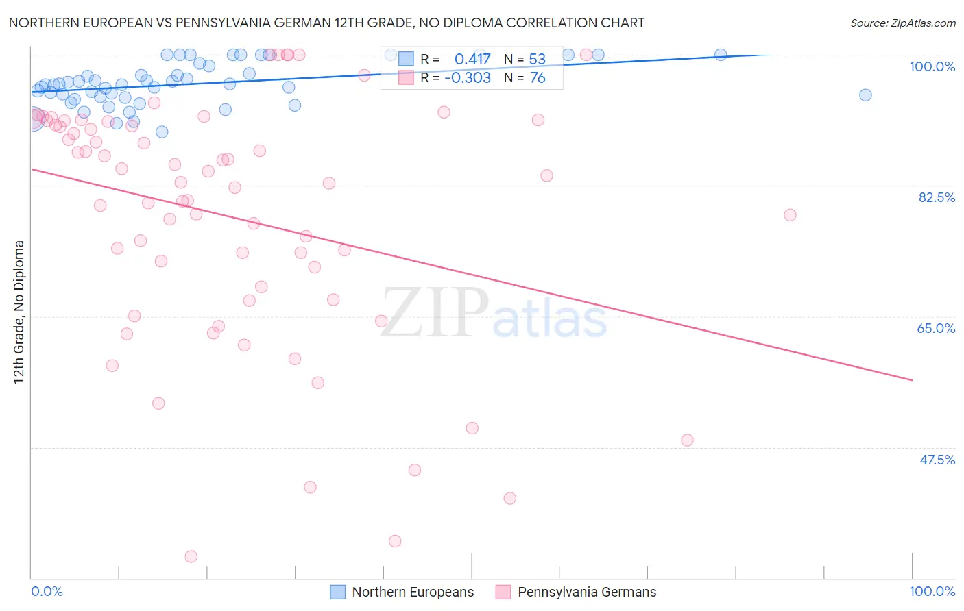 Northern European vs Pennsylvania German 12th Grade, No Diploma