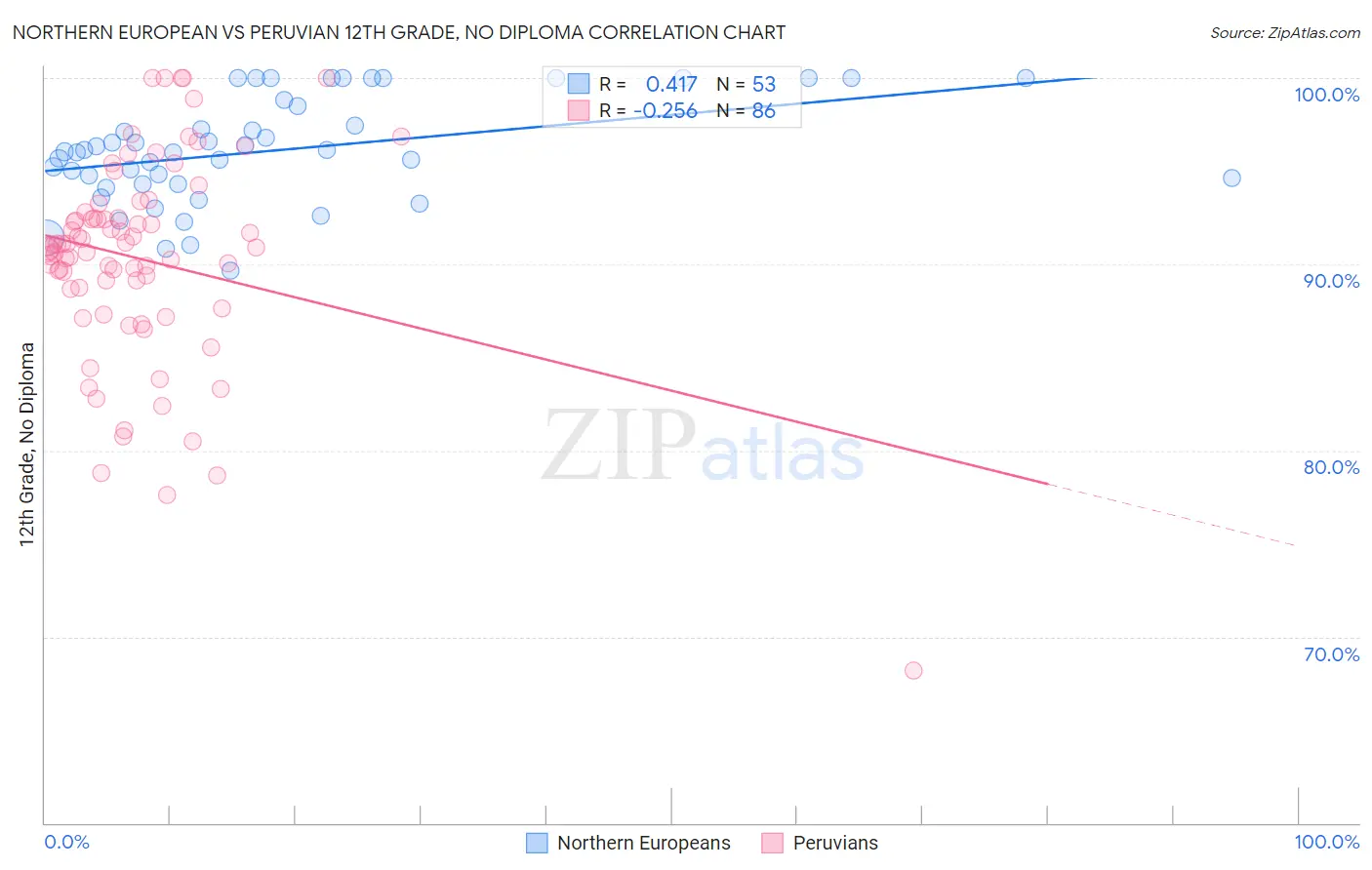 Northern European vs Peruvian 12th Grade, No Diploma