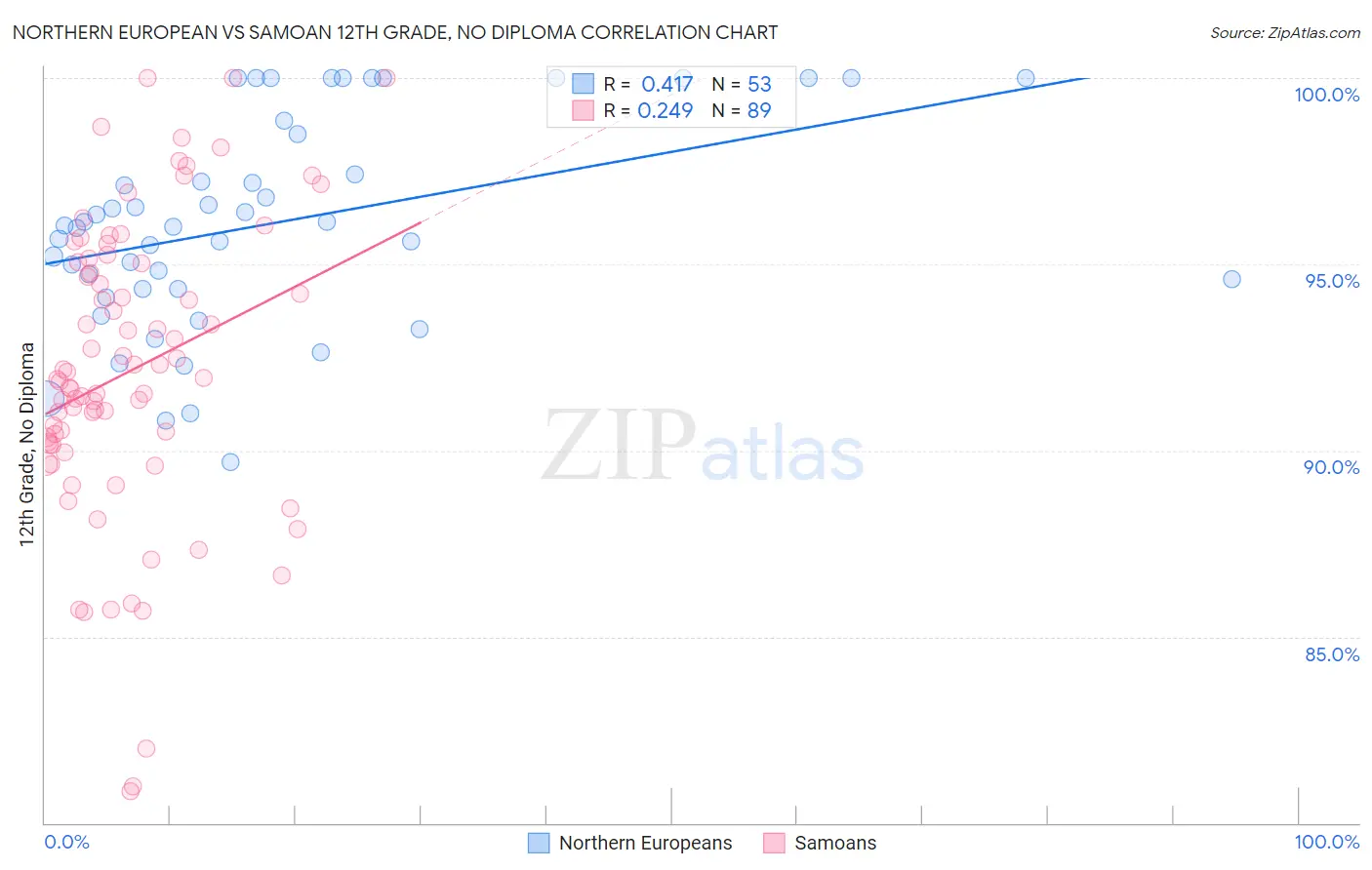 Northern European vs Samoan 12th Grade, No Diploma