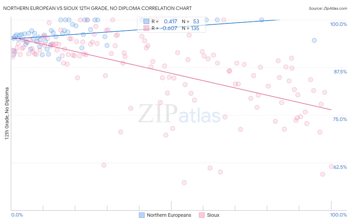 Northern European vs Sioux 12th Grade, No Diploma