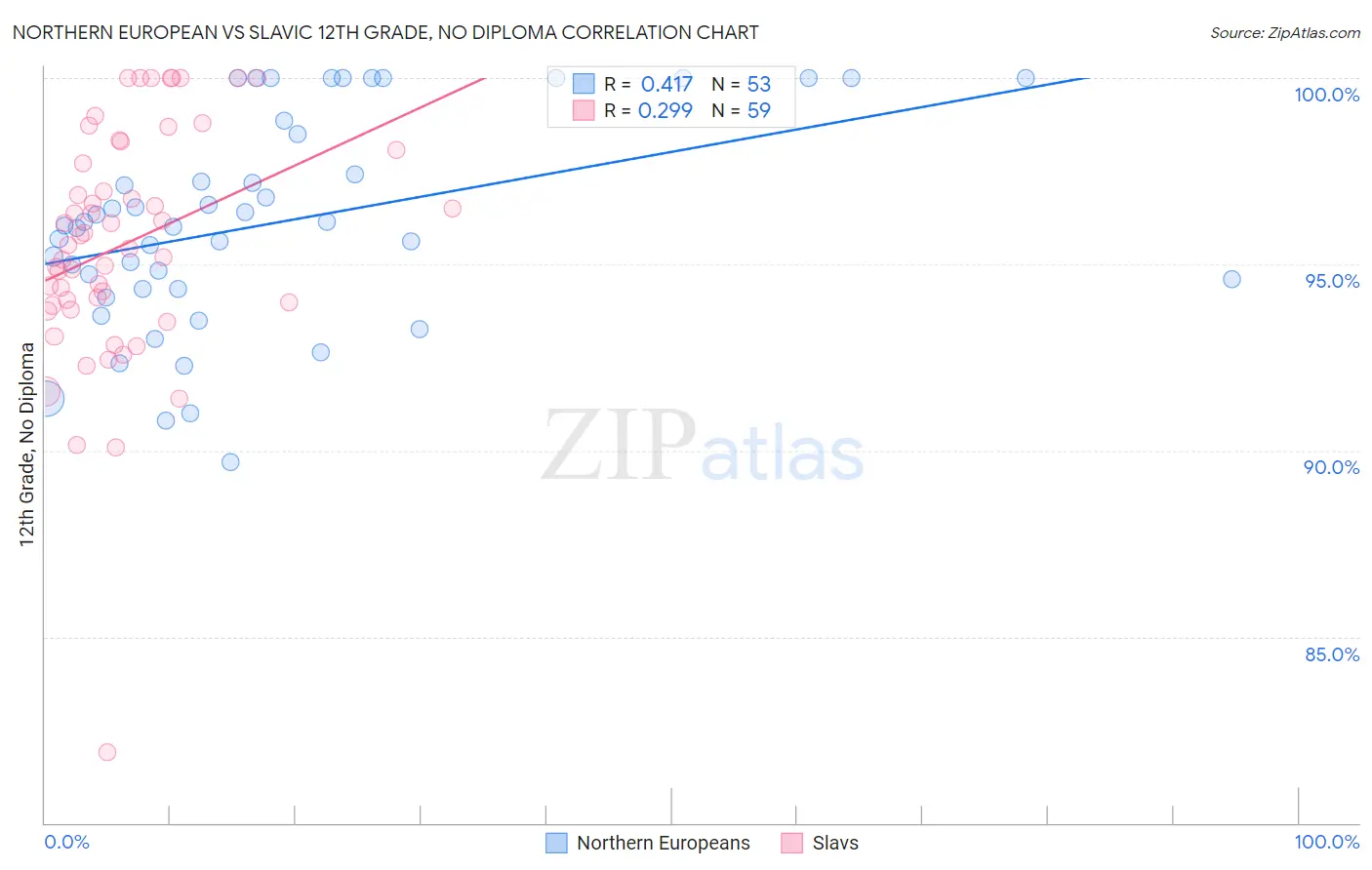 Northern European vs Slavic 12th Grade, No Diploma