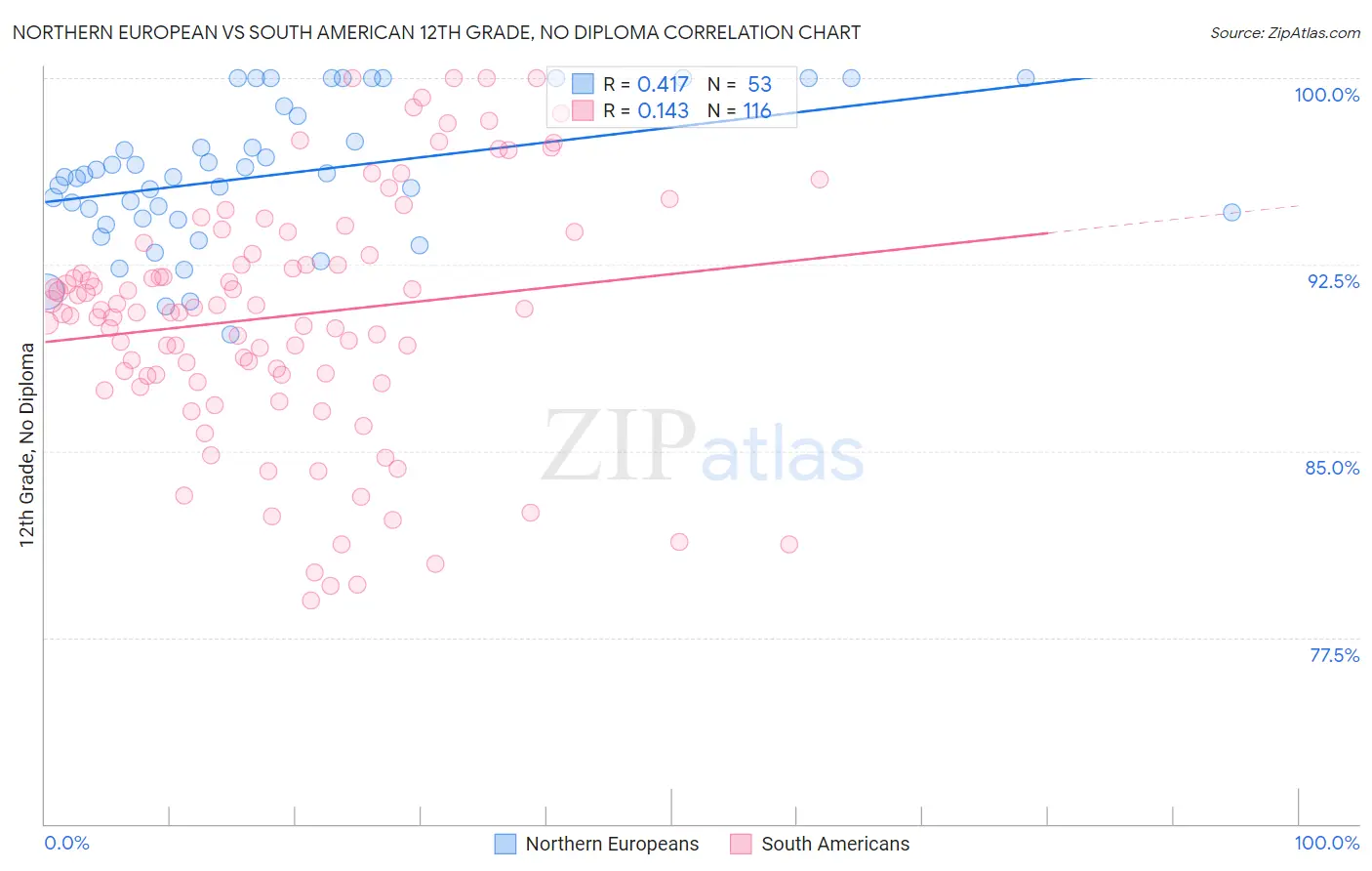 Northern European vs South American 12th Grade, No Diploma