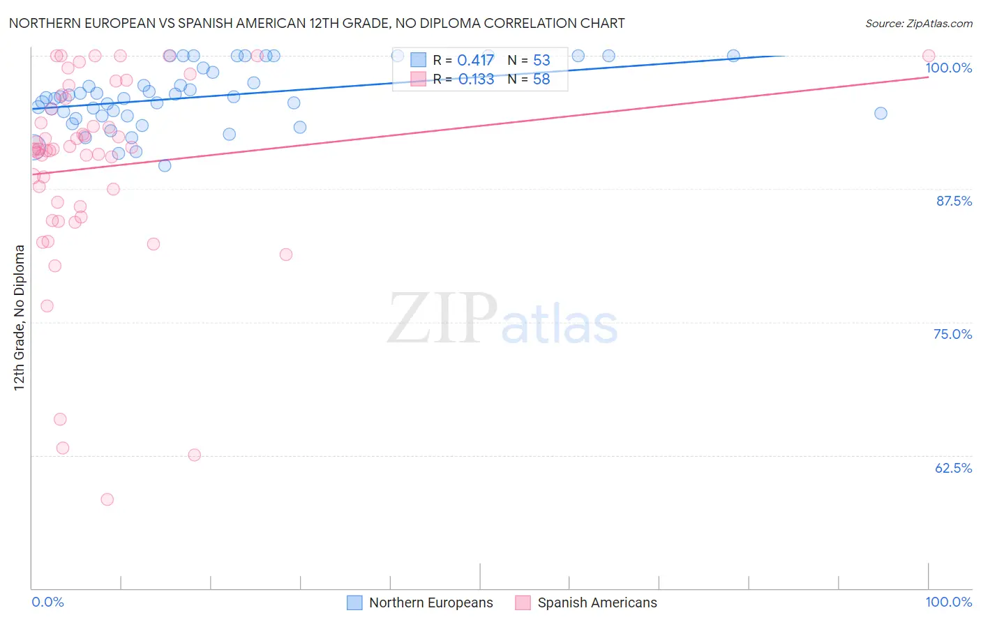 Northern European vs Spanish American 12th Grade, No Diploma