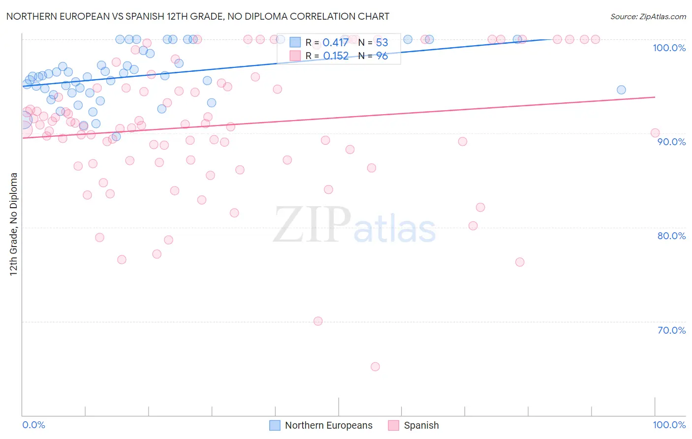 Northern European vs Spanish 12th Grade, No Diploma