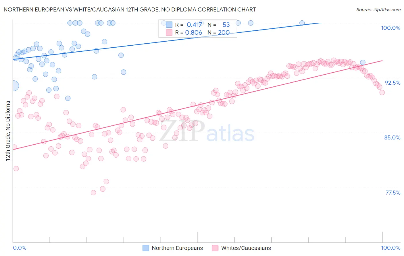Northern European vs White/Caucasian 12th Grade, No Diploma