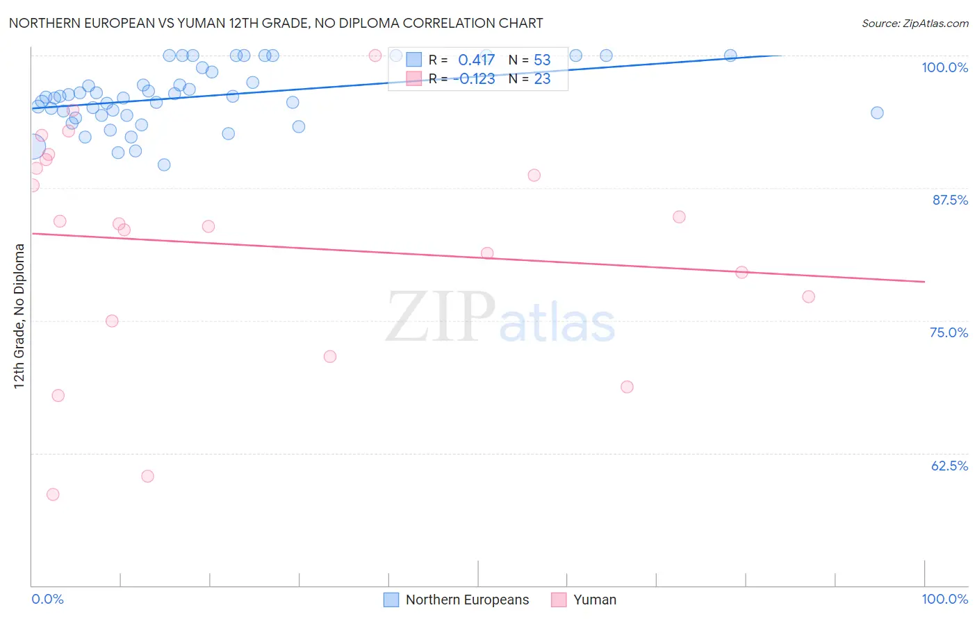 Northern European vs Yuman 12th Grade, No Diploma