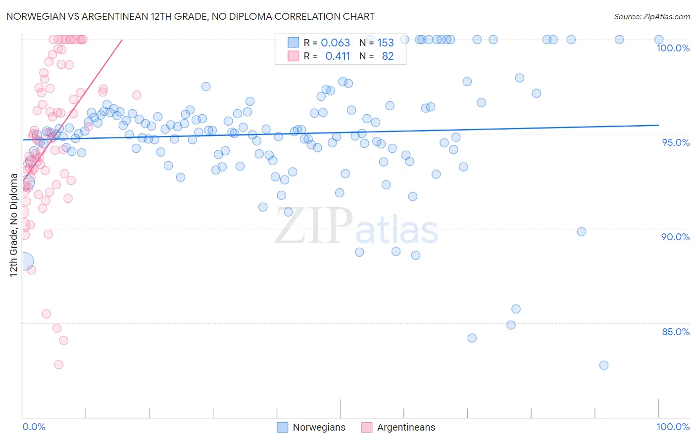 Norwegian vs Argentinean 12th Grade, No Diploma