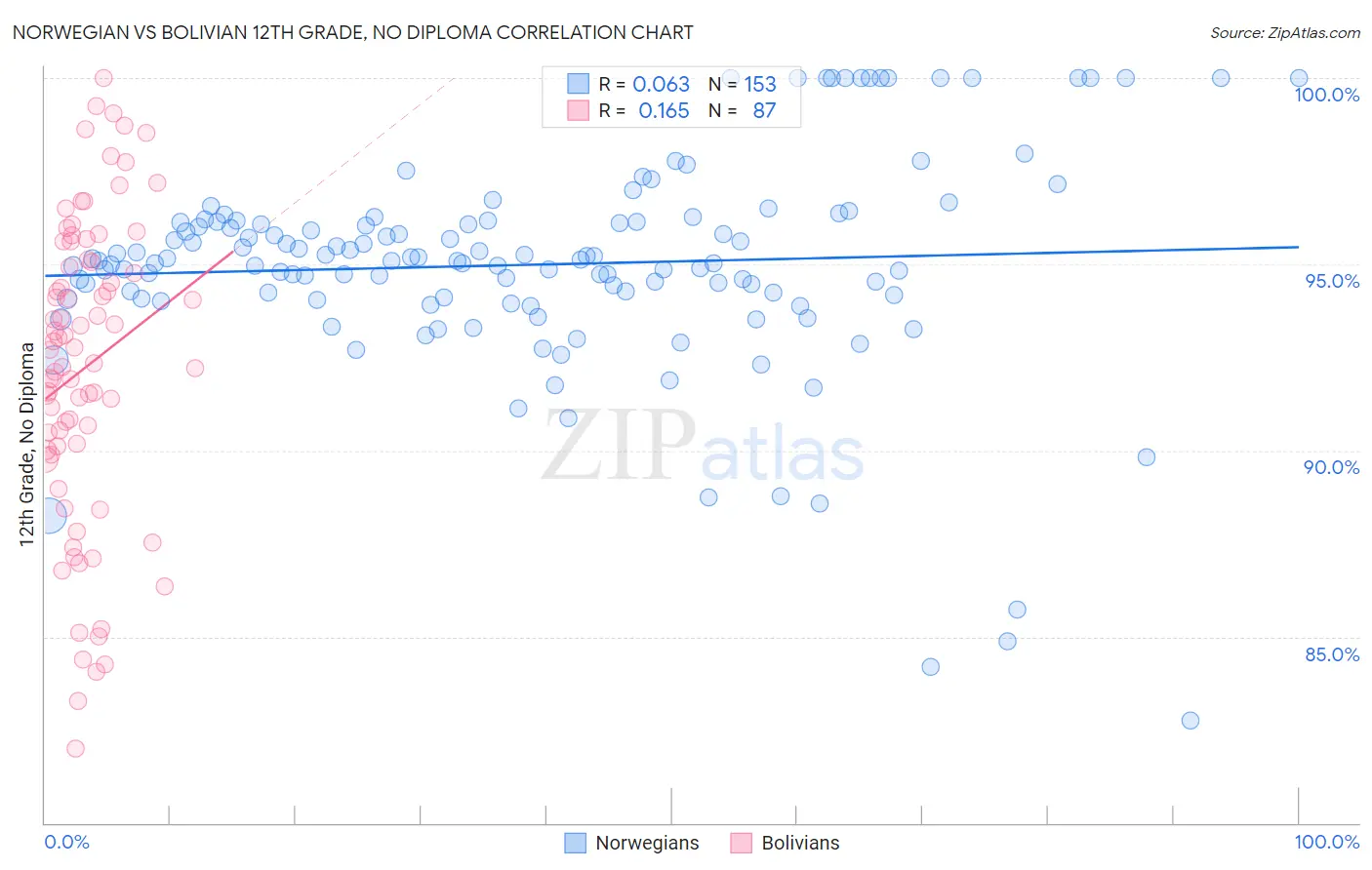 Norwegian vs Bolivian 12th Grade, No Diploma