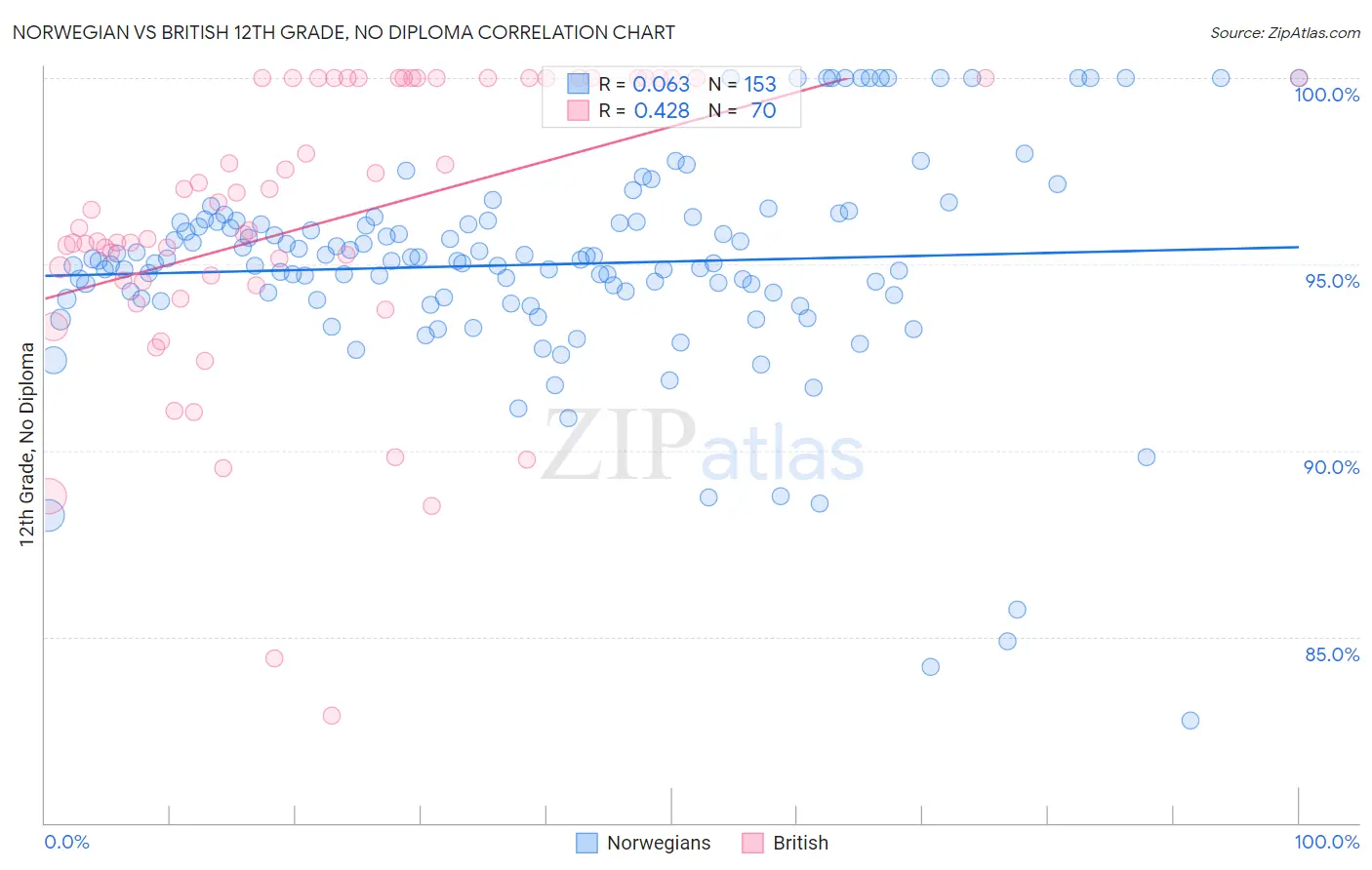 Norwegian vs British 12th Grade, No Diploma