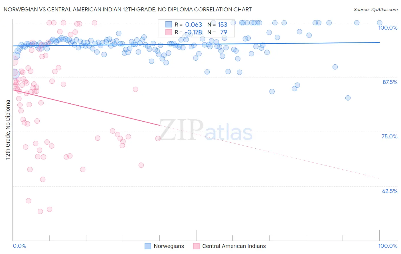 Norwegian vs Central American Indian 12th Grade, No Diploma