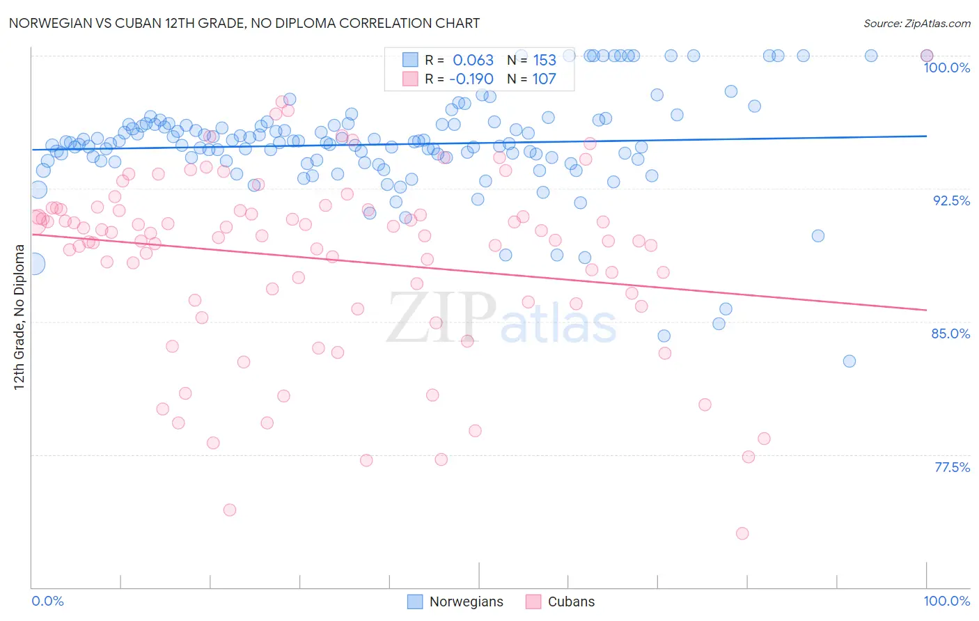 Norwegian vs Cuban 12th Grade, No Diploma