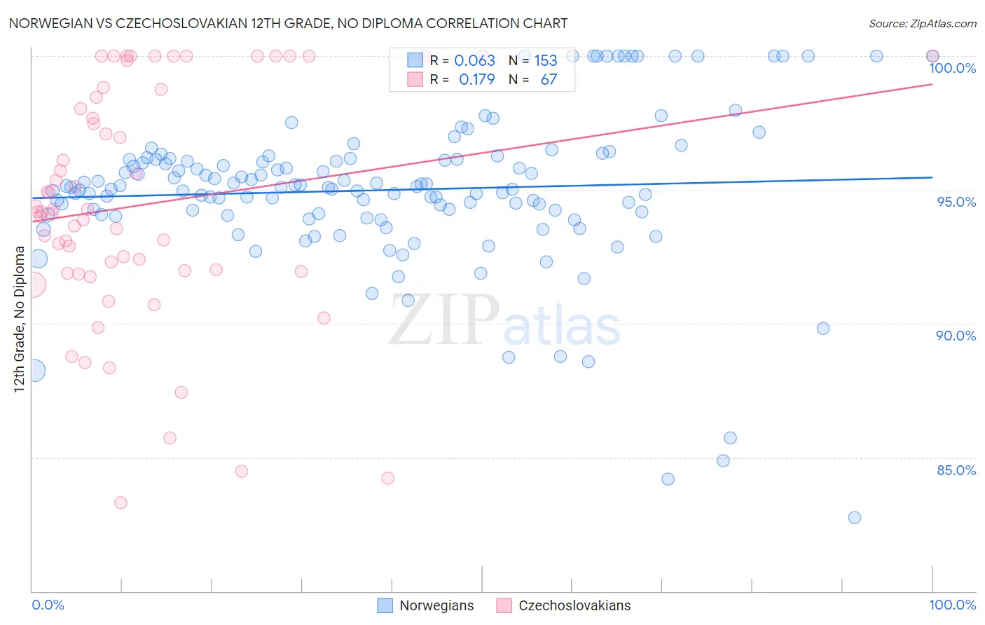 Norwegian vs Czechoslovakian 12th Grade, No Diploma