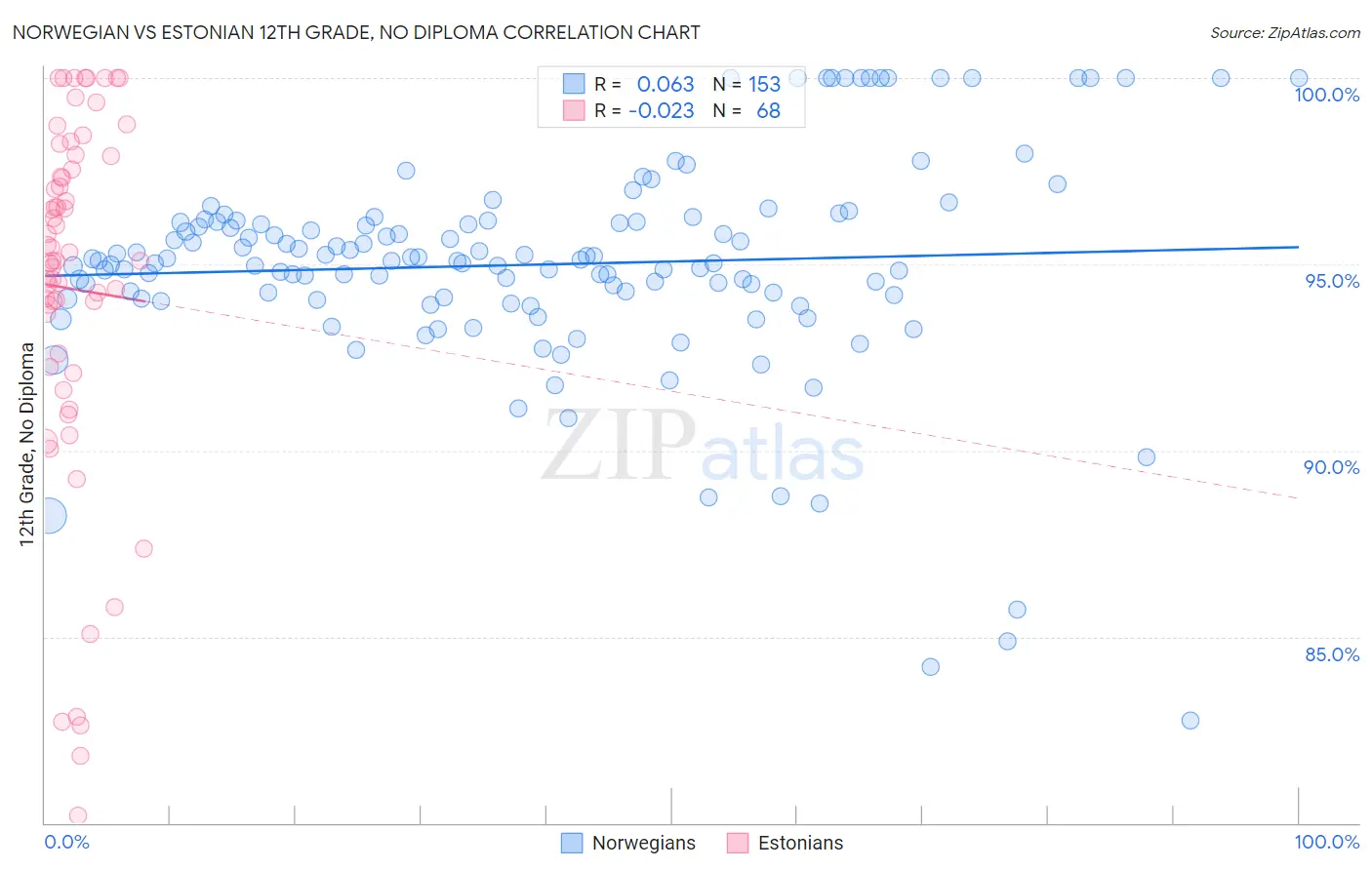 Norwegian vs Estonian 12th Grade, No Diploma