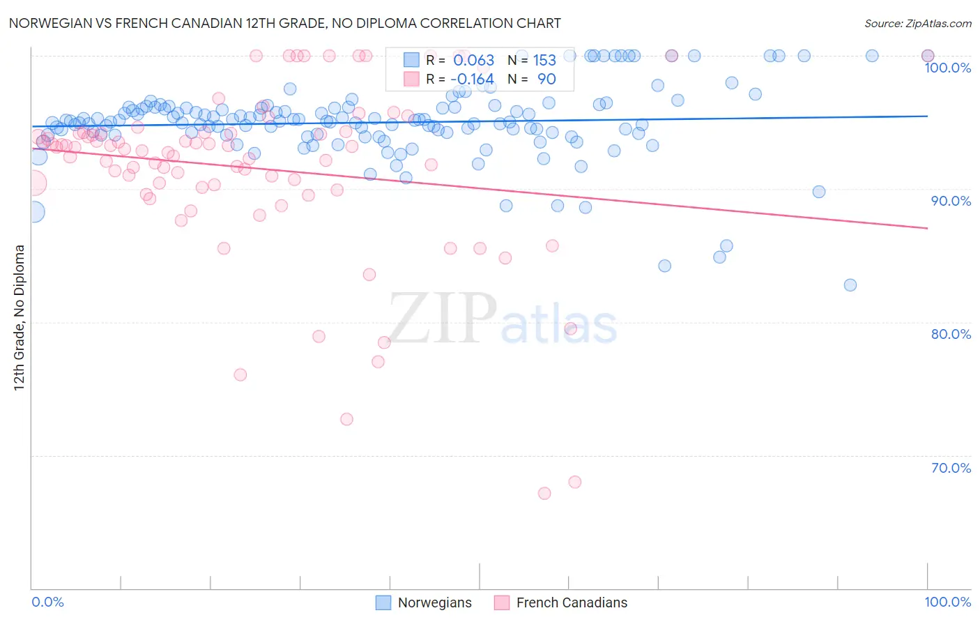 Norwegian vs French Canadian 12th Grade, No Diploma