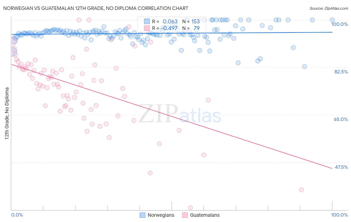 Norwegian vs Guatemalan 12th Grade, No Diploma