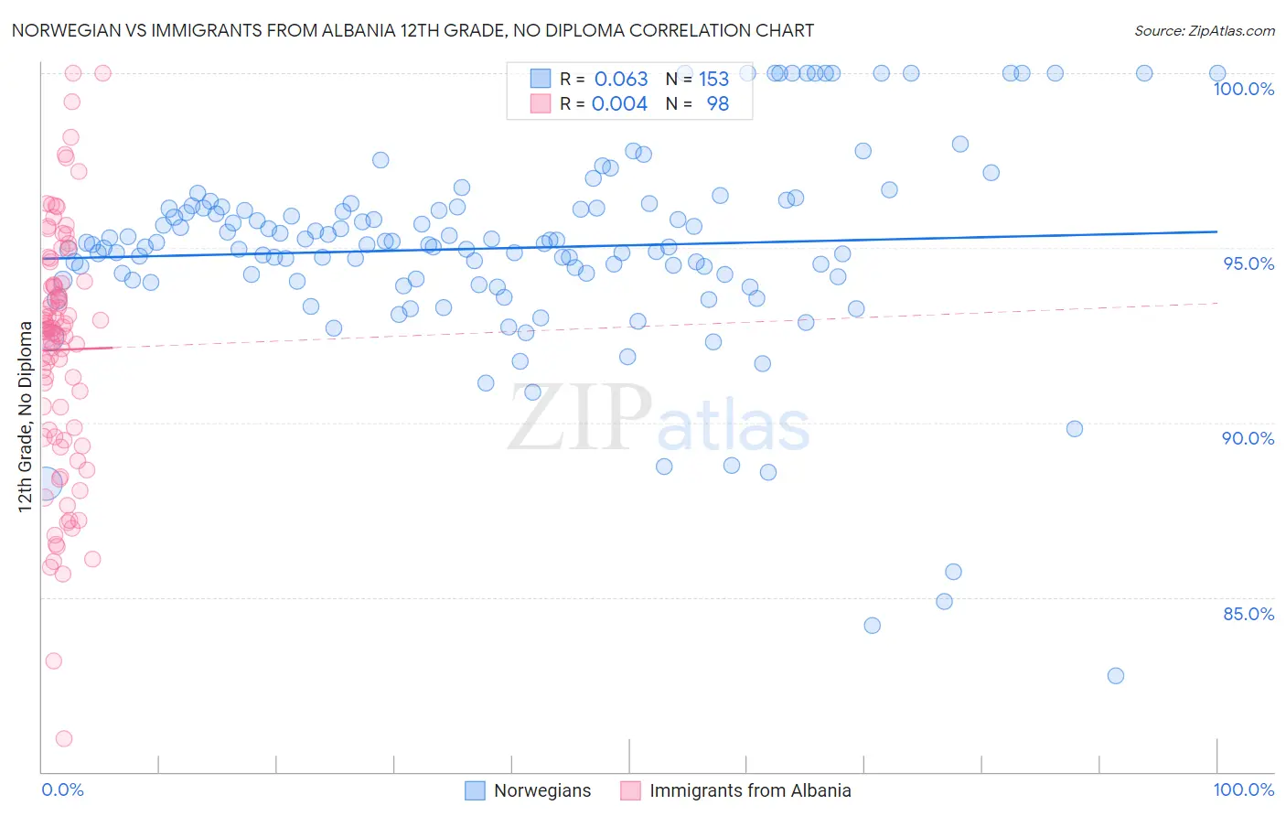 Norwegian vs Immigrants from Albania 12th Grade, No Diploma