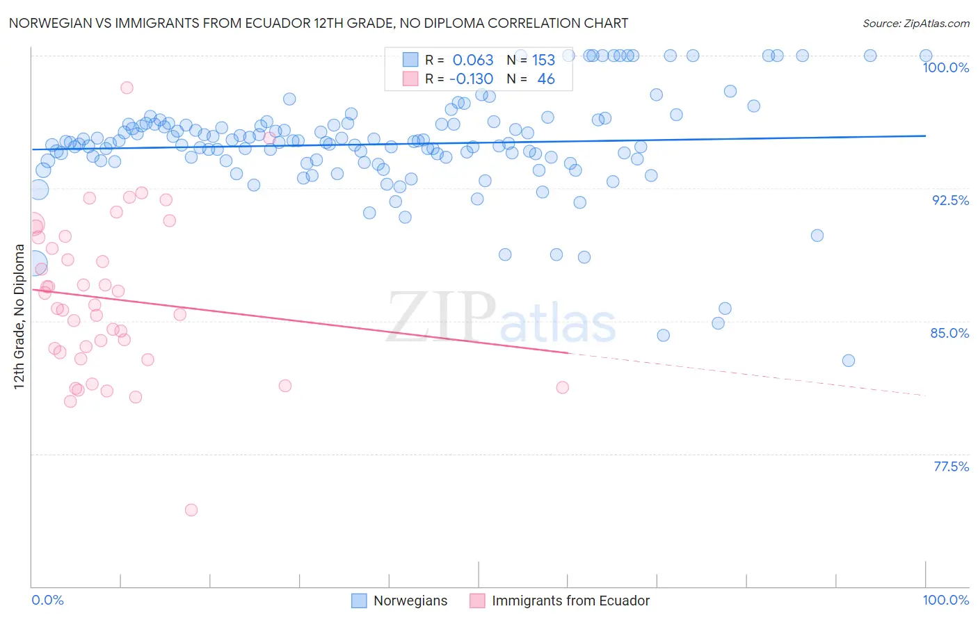 Norwegian vs Immigrants from Ecuador 12th Grade, No Diploma