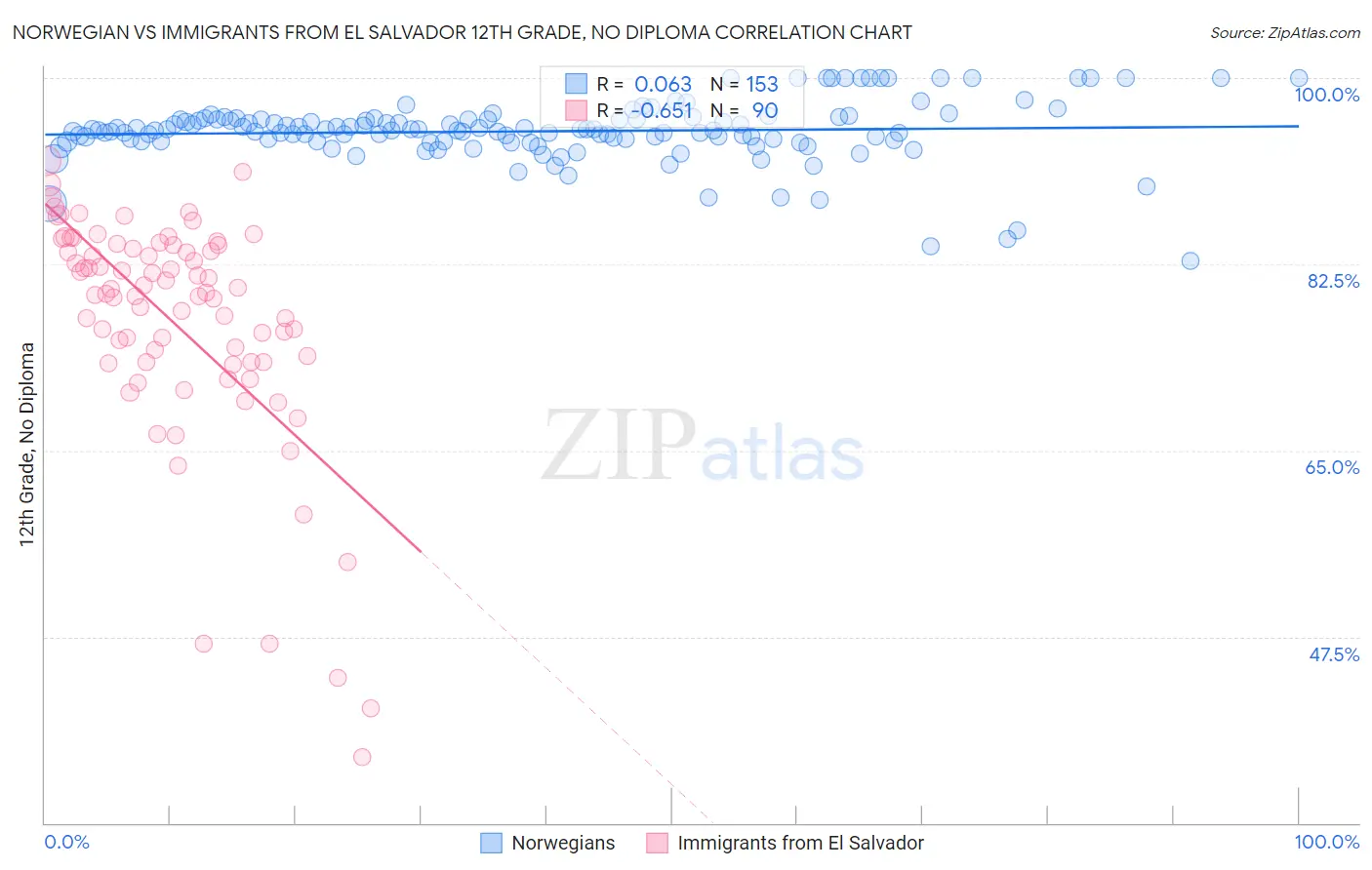 Norwegian vs Immigrants from El Salvador 12th Grade, No Diploma