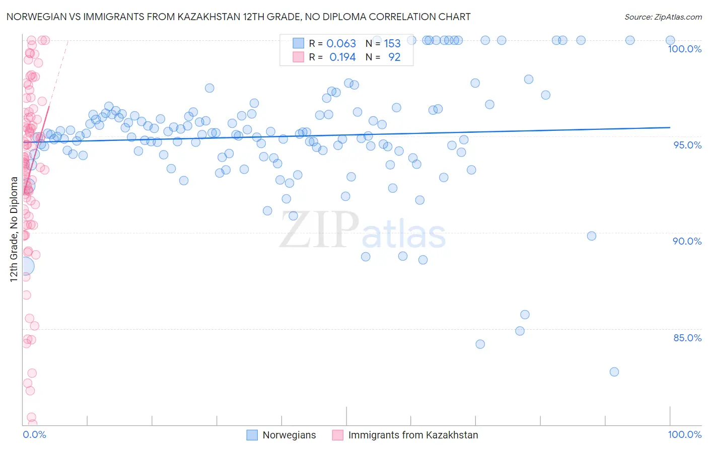 Norwegian vs Immigrants from Kazakhstan 12th Grade, No Diploma