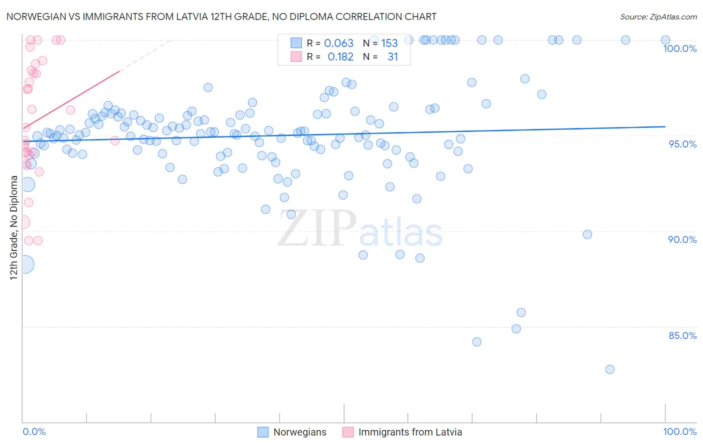 Norwegian vs Immigrants from Latvia 12th Grade, No Diploma