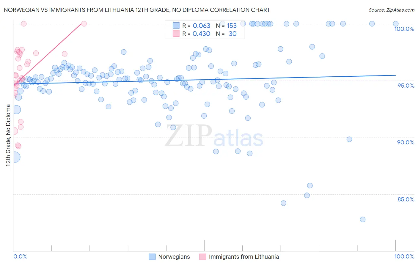 Norwegian vs Immigrants from Lithuania 12th Grade, No Diploma