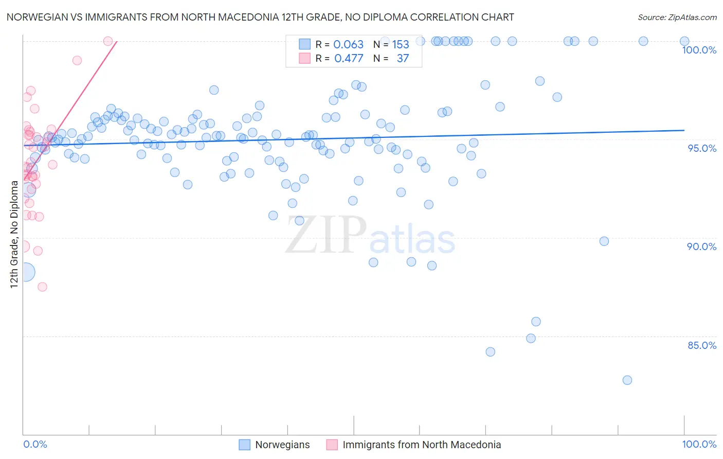 Norwegian vs Immigrants from North Macedonia 12th Grade, No Diploma