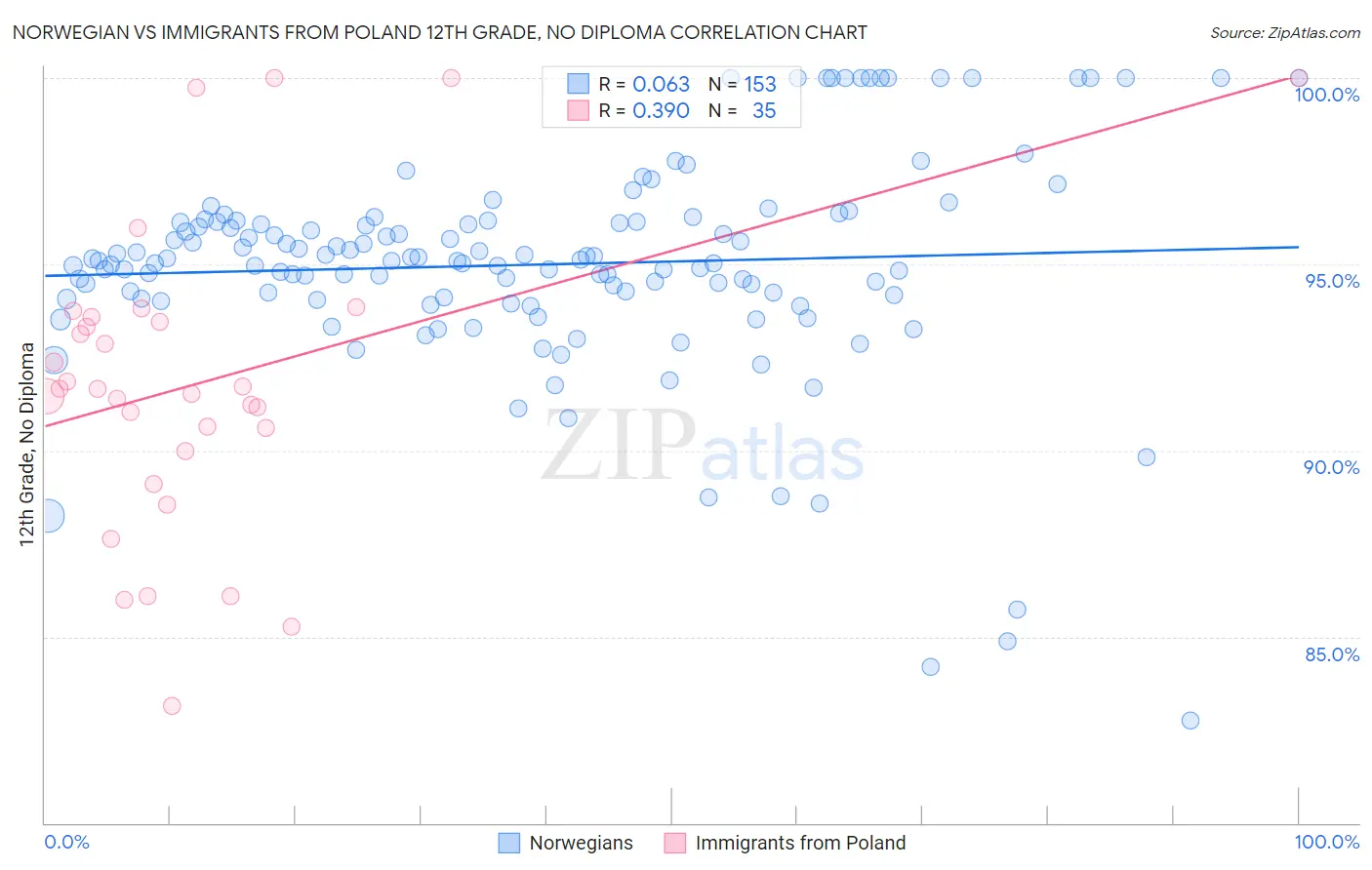 Norwegian vs Immigrants from Poland 12th Grade, No Diploma