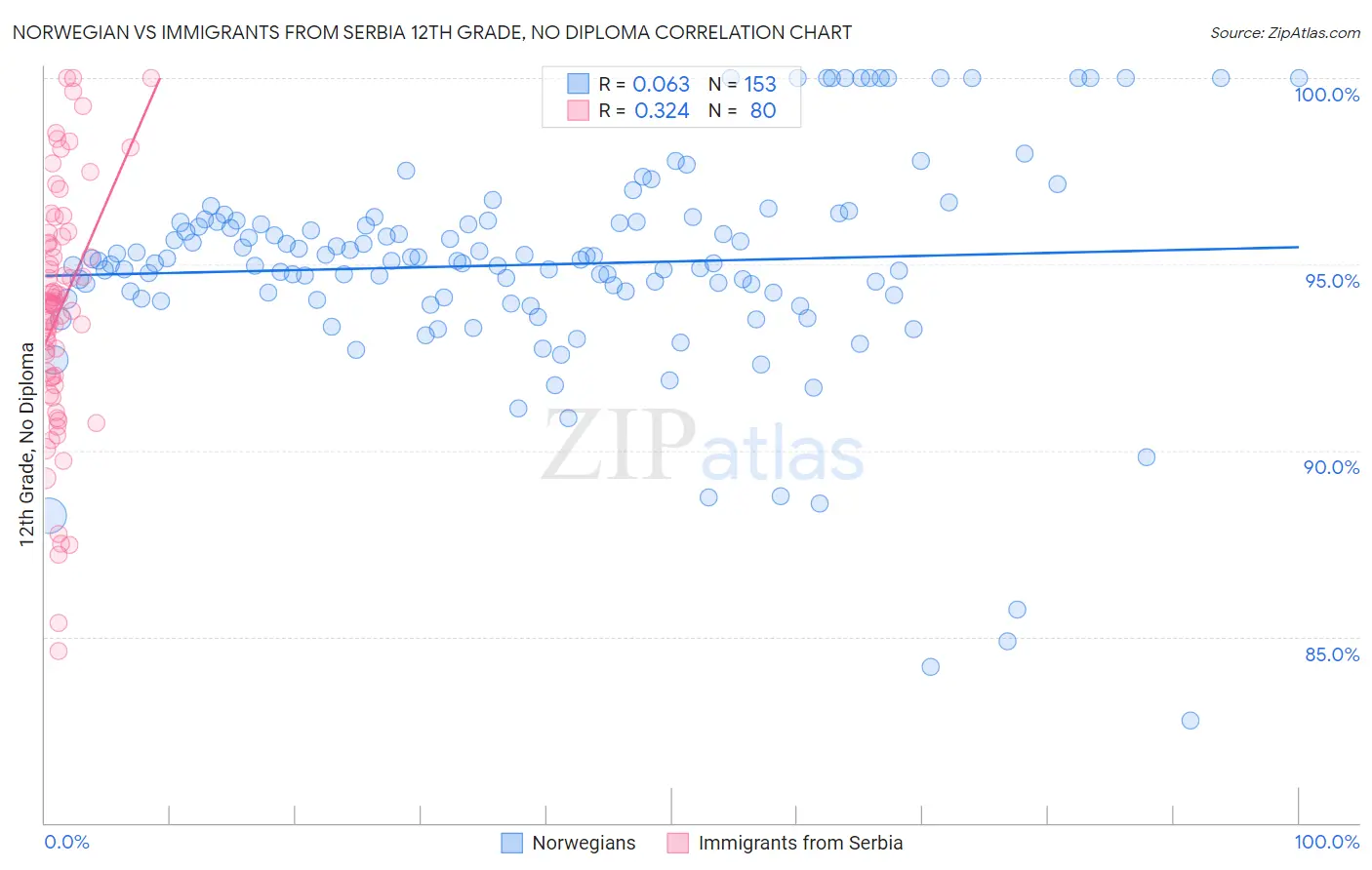 Norwegian vs Immigrants from Serbia 12th Grade, No Diploma
