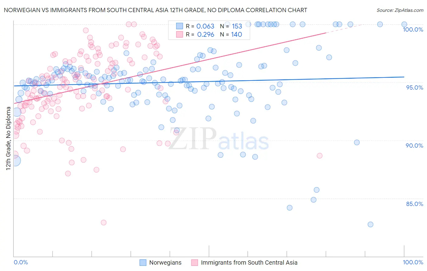 Norwegian vs Immigrants from South Central Asia 12th Grade, No Diploma