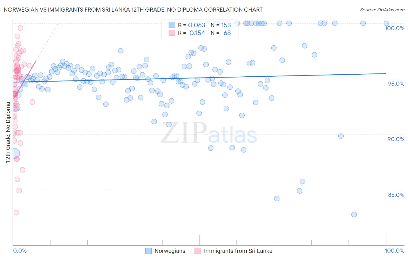 Norwegian vs Immigrants from Sri Lanka 12th Grade, No Diploma