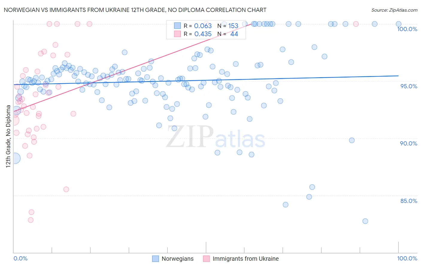 Norwegian vs Immigrants from Ukraine 12th Grade, No Diploma
