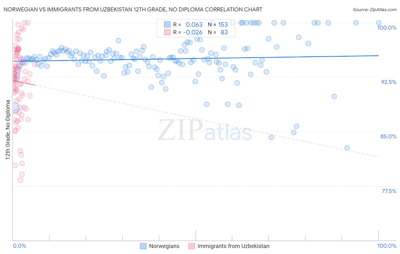 Norwegian vs Immigrants from Uzbekistan 12th Grade, No Diploma