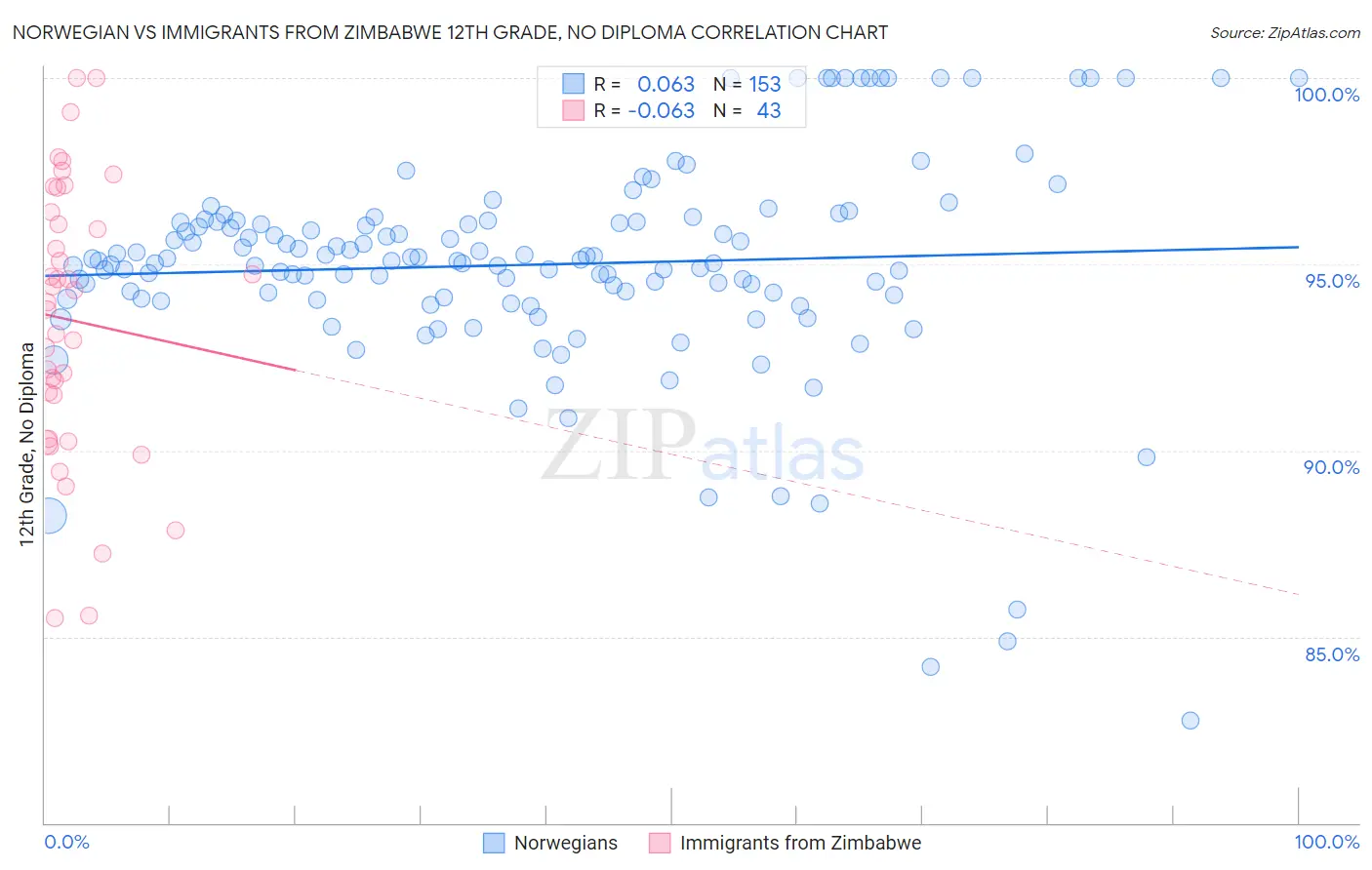 Norwegian vs Immigrants from Zimbabwe 12th Grade, No Diploma