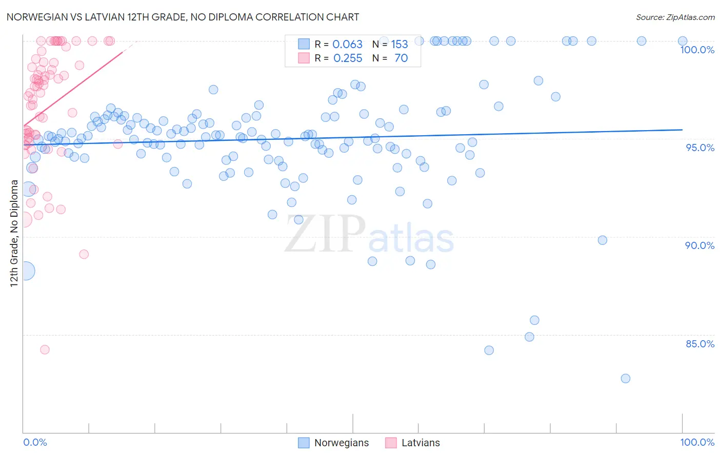Norwegian vs Latvian 12th Grade, No Diploma