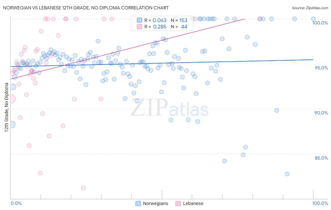 Norwegian vs Lebanese 12th Grade, No Diploma