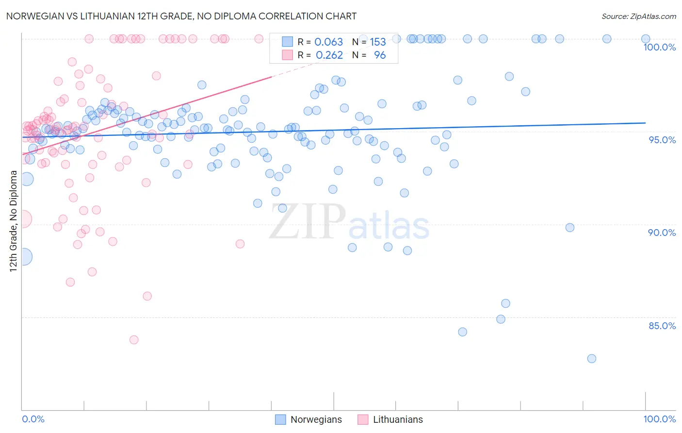 Norwegian vs Lithuanian 12th Grade, No Diploma