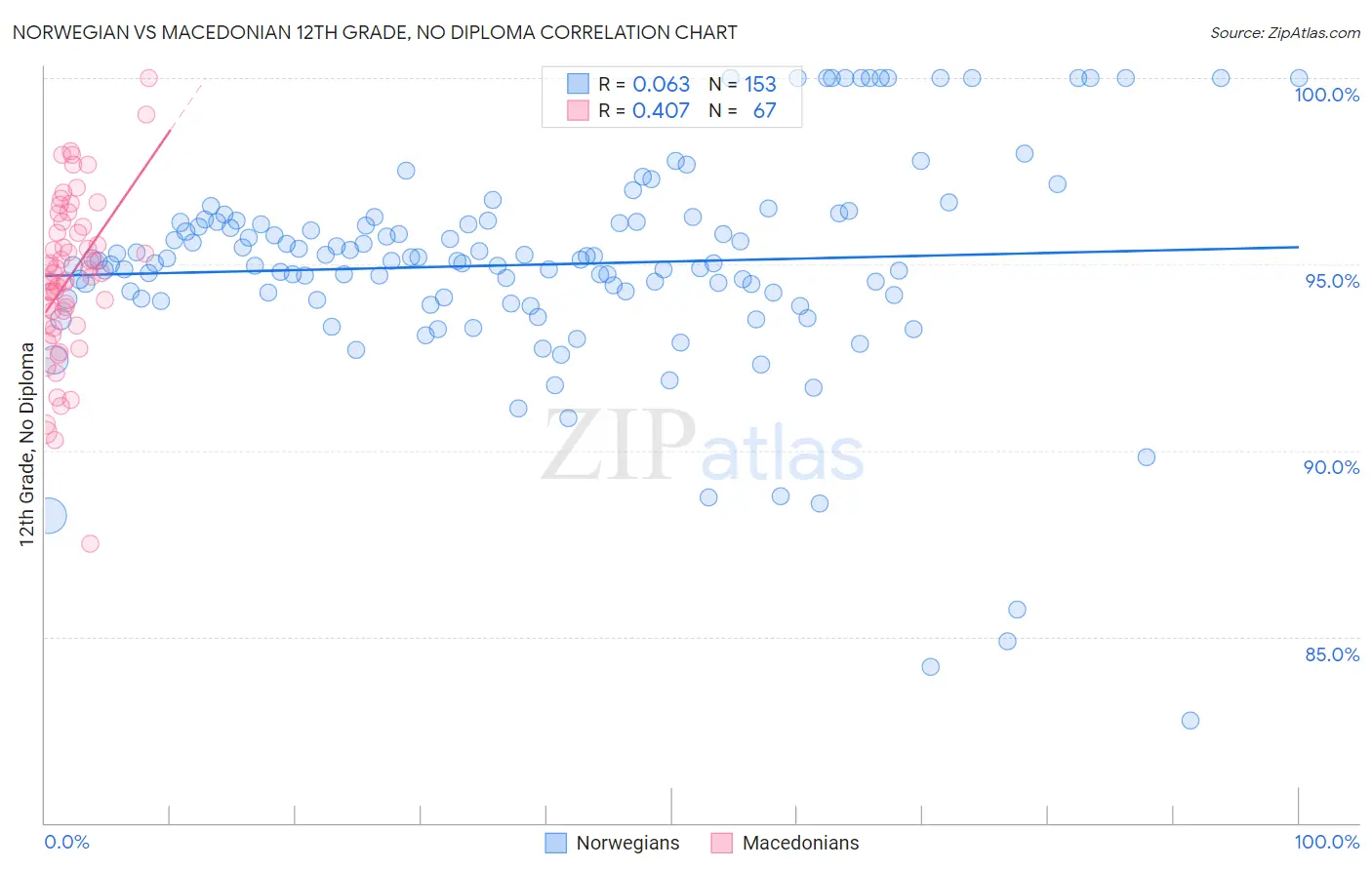 Norwegian vs Macedonian 12th Grade, No Diploma