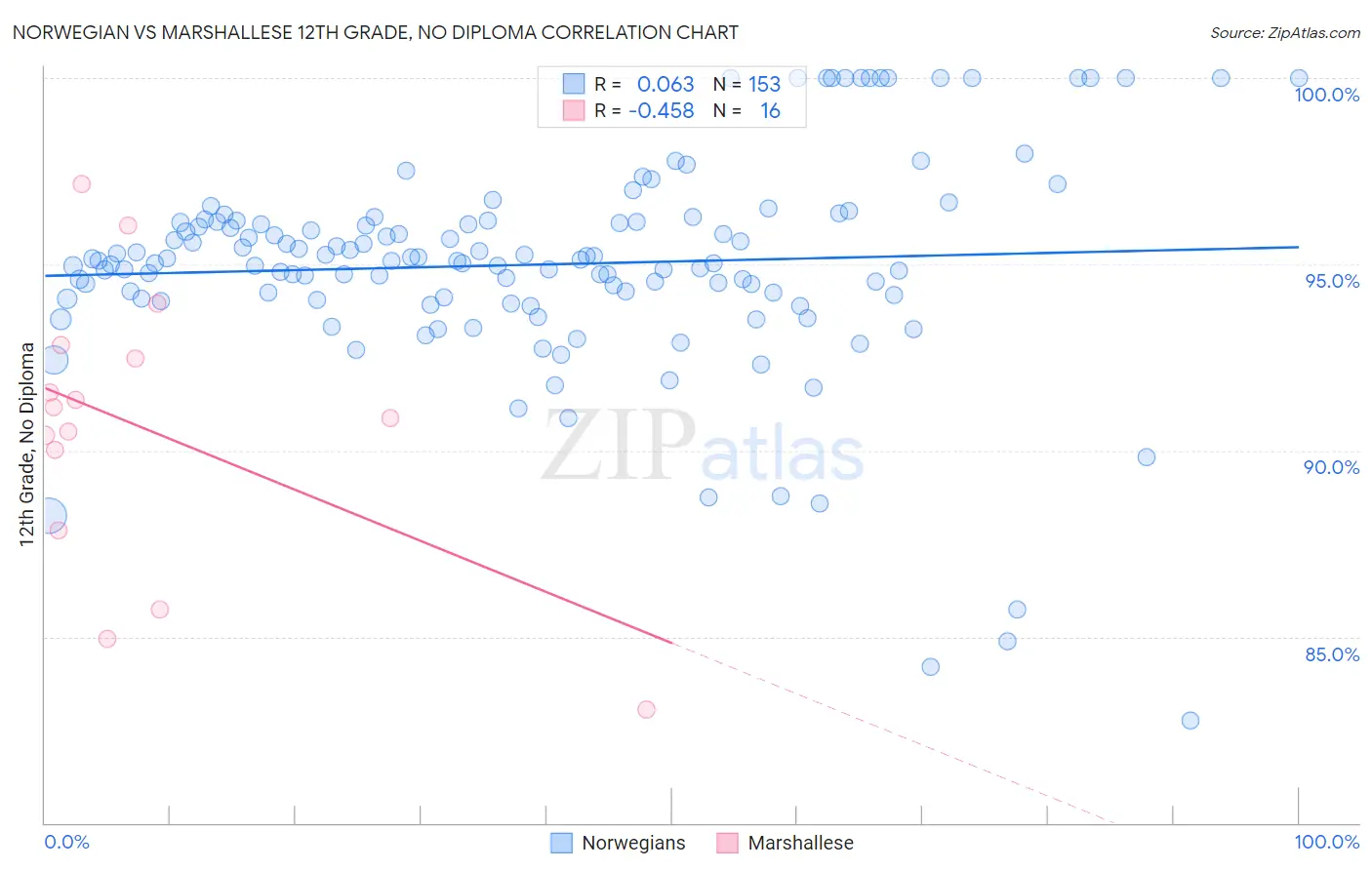 Norwegian vs Marshallese 12th Grade, No Diploma