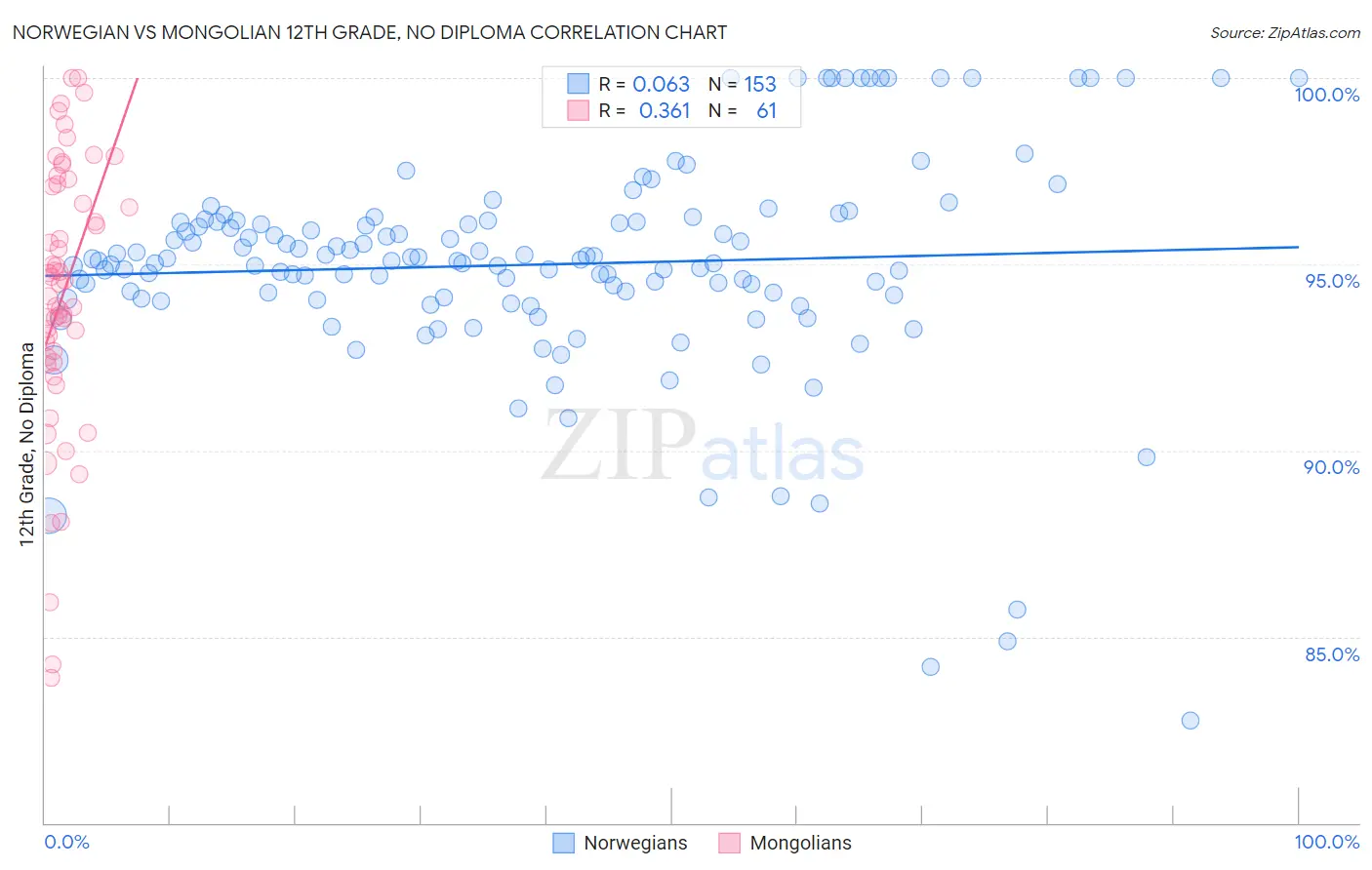 Norwegian vs Mongolian 12th Grade, No Diploma
