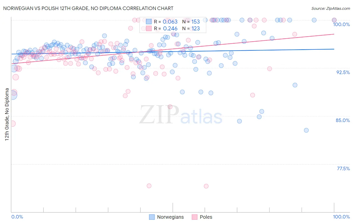 Norwegian vs Polish 12th Grade, No Diploma