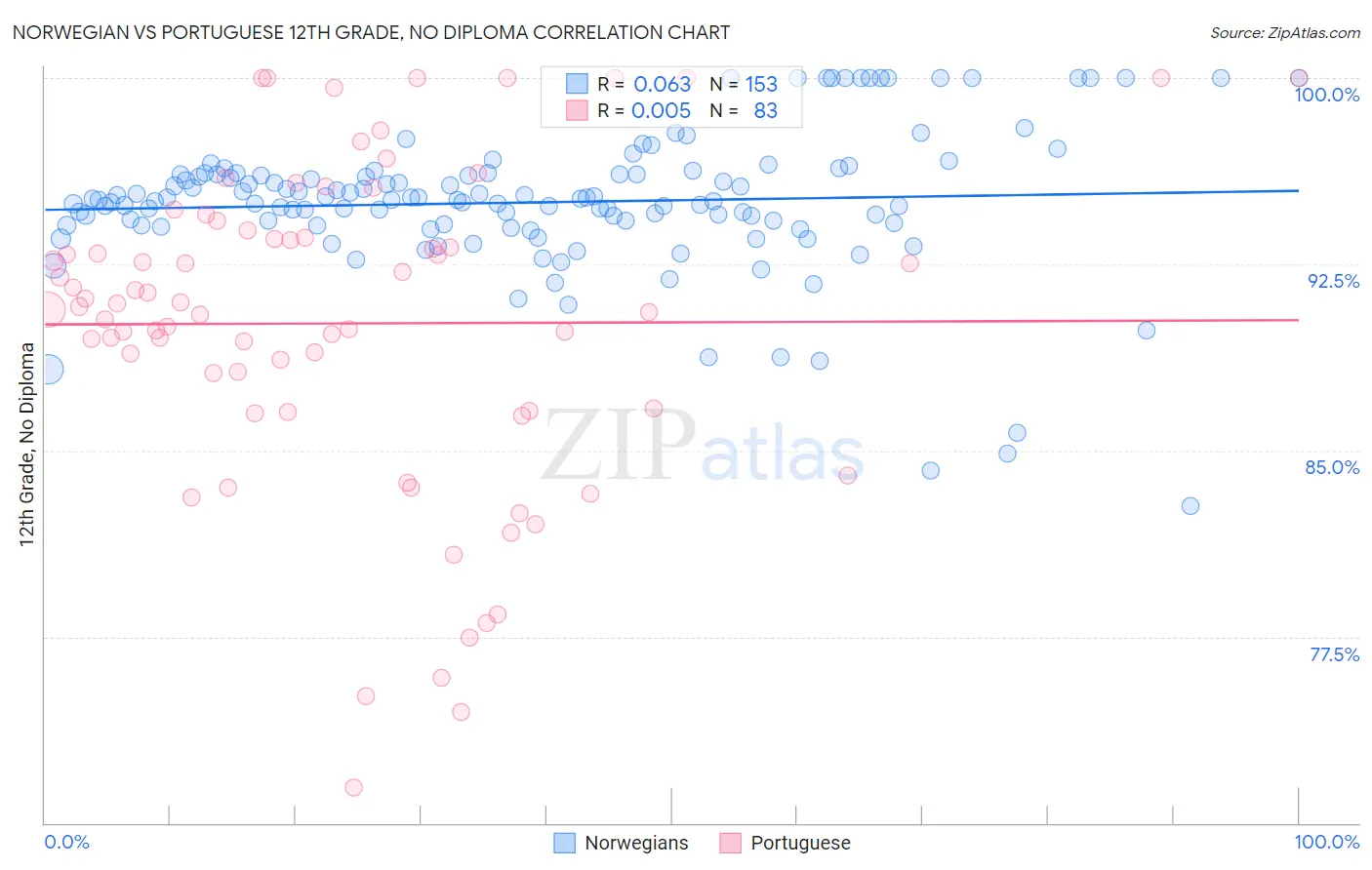 Norwegian vs Portuguese 12th Grade, No Diploma