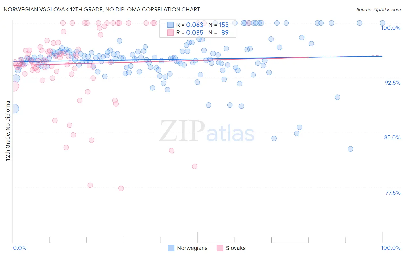 Norwegian vs Slovak 12th Grade, No Diploma