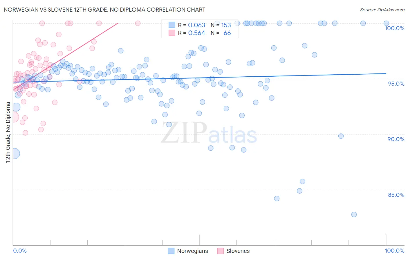 Norwegian vs Slovene 12th Grade, No Diploma