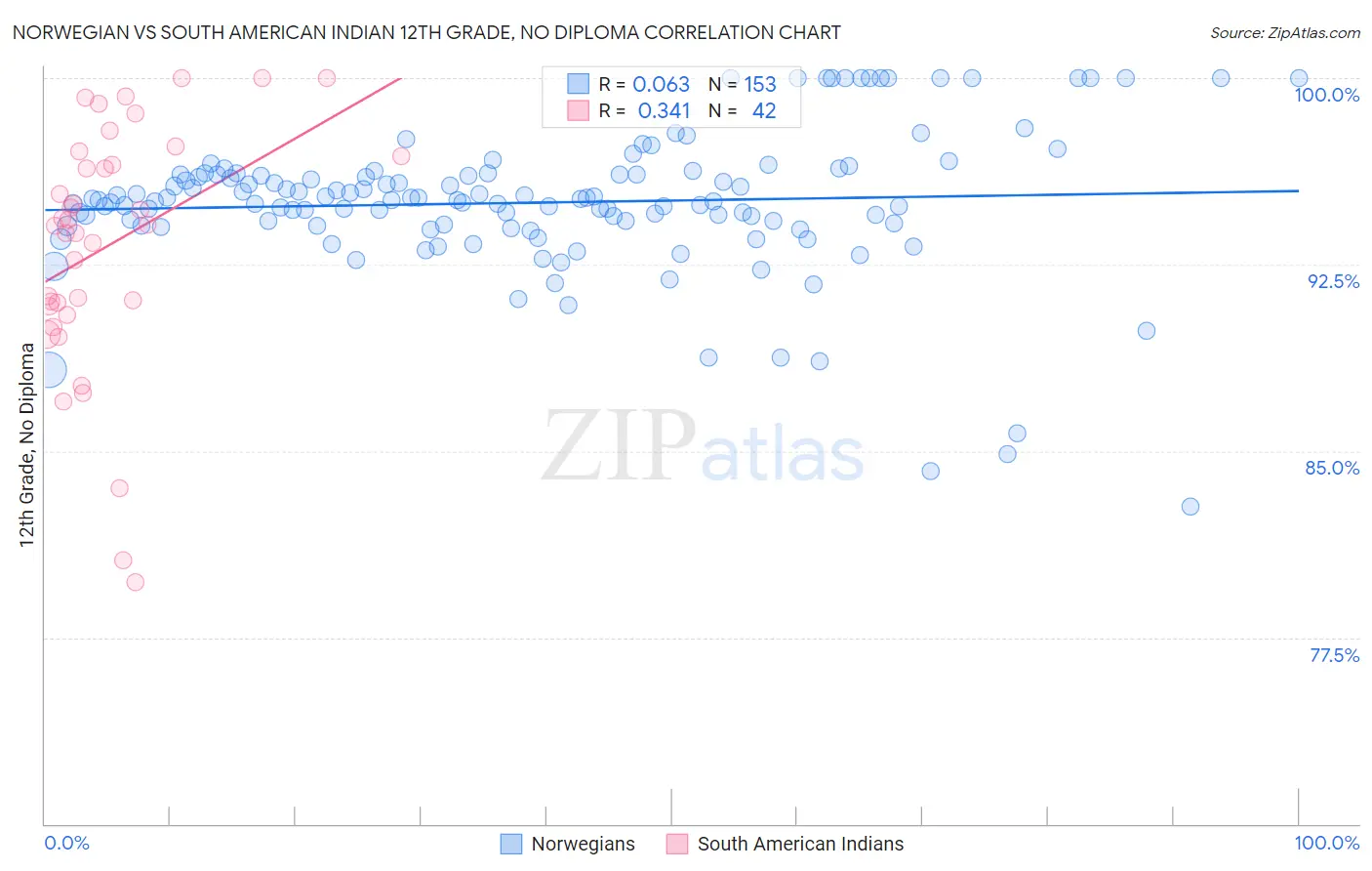 Norwegian vs South American Indian 12th Grade, No Diploma