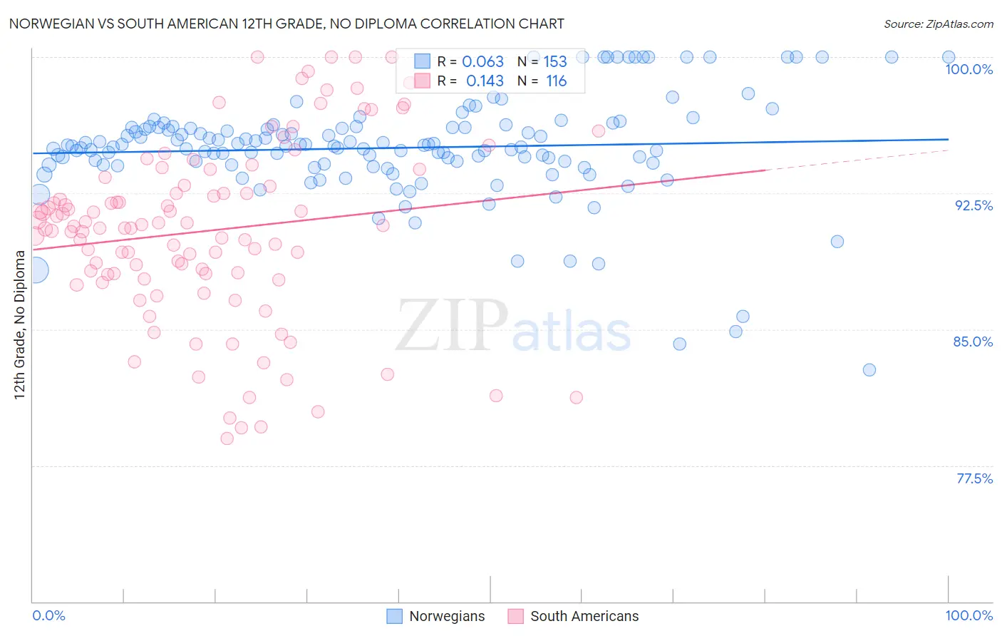 Norwegian vs South American 12th Grade, No Diploma