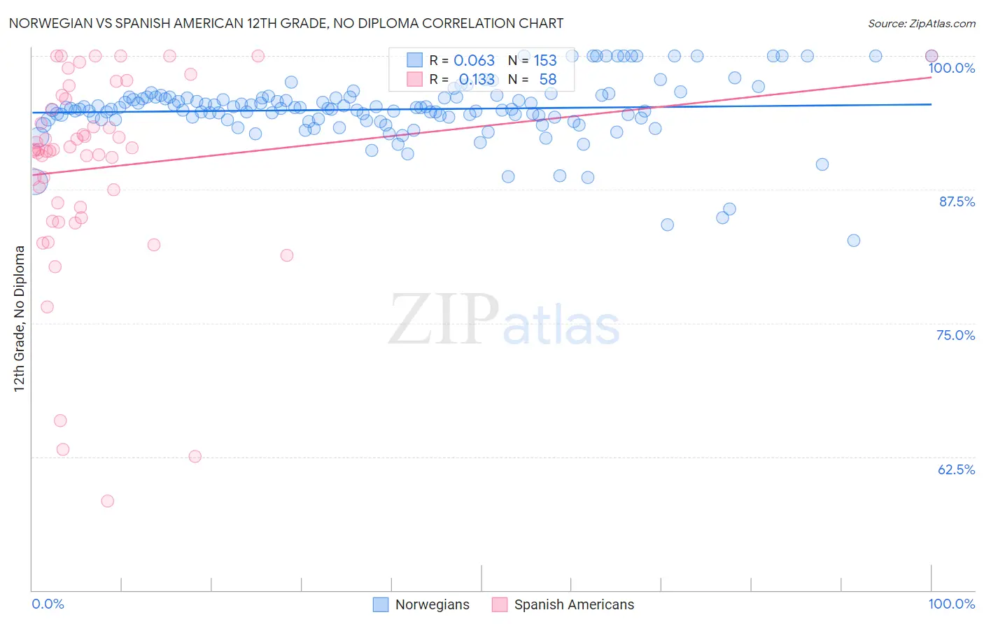 Norwegian vs Spanish American 12th Grade, No Diploma